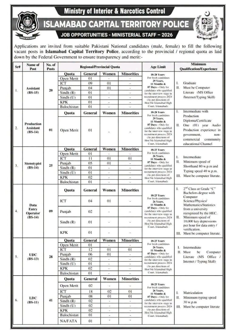 mineterial jobs islamabad police daily jobs world